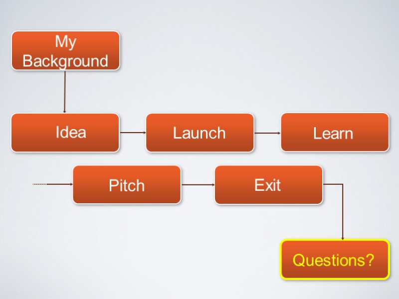 My Background Launch Learn Pitch Exit Questions? Idea